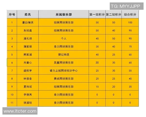 西安网球队在选拔赛中以93分稳居积分榜首位